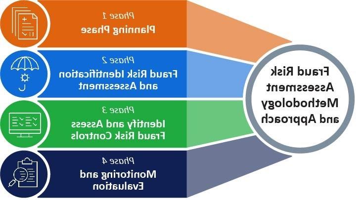 欺诈风险评估 Methodology