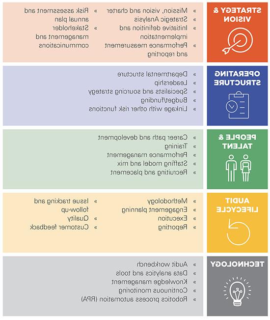 Internal Audit Strategic Framework